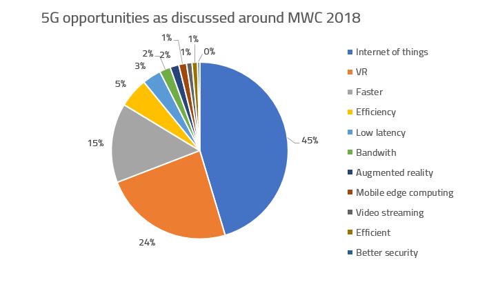 5G opportunities from MWC 2018