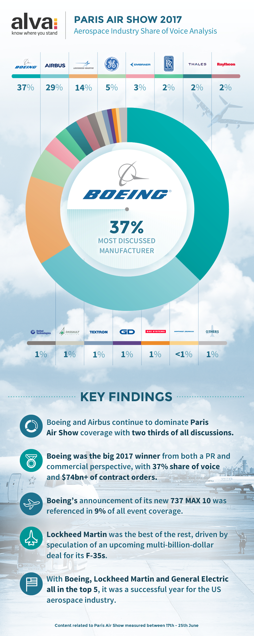 Aerospace Share of Voice infographic for Paris Air Show 2017