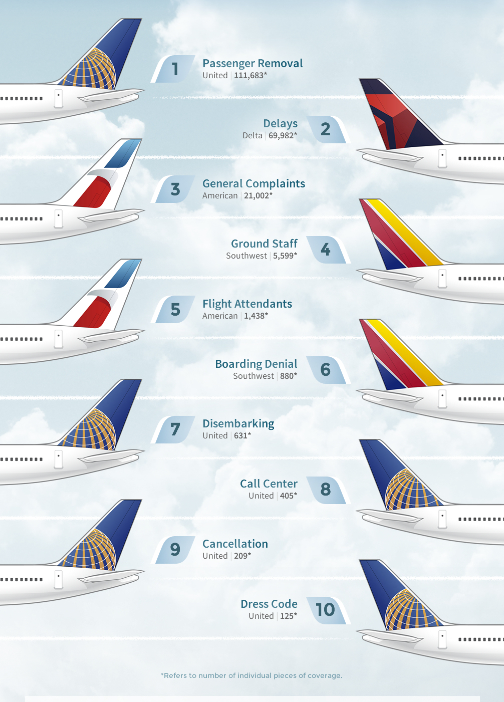 Top Complaints Ranked by Airline