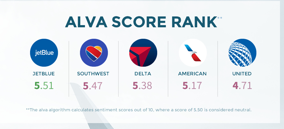 Airlines Sentiment Scores