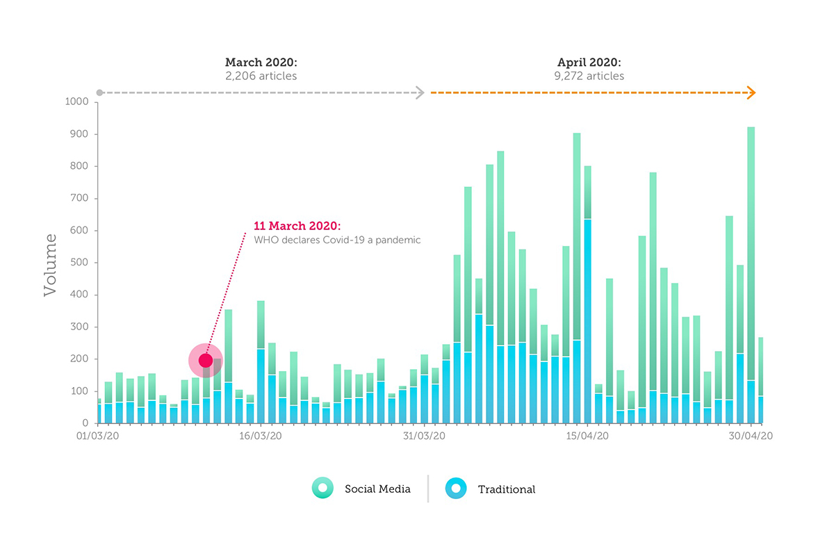 Graph 2: Volumes by Day on link between 5G and Health Issues (2020)