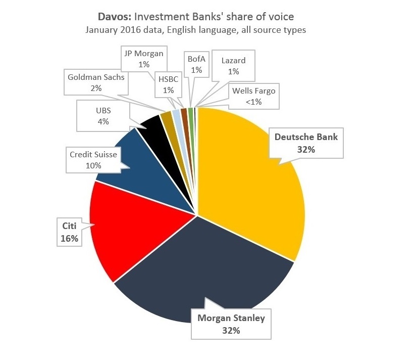 Davos: Investment Banks' share of voice