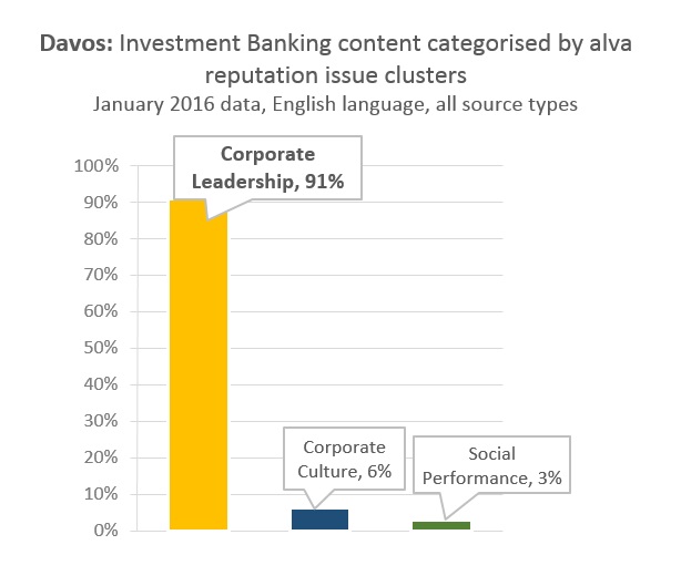 Davos: Investment Banking content categorised by alva reputation issue clusters