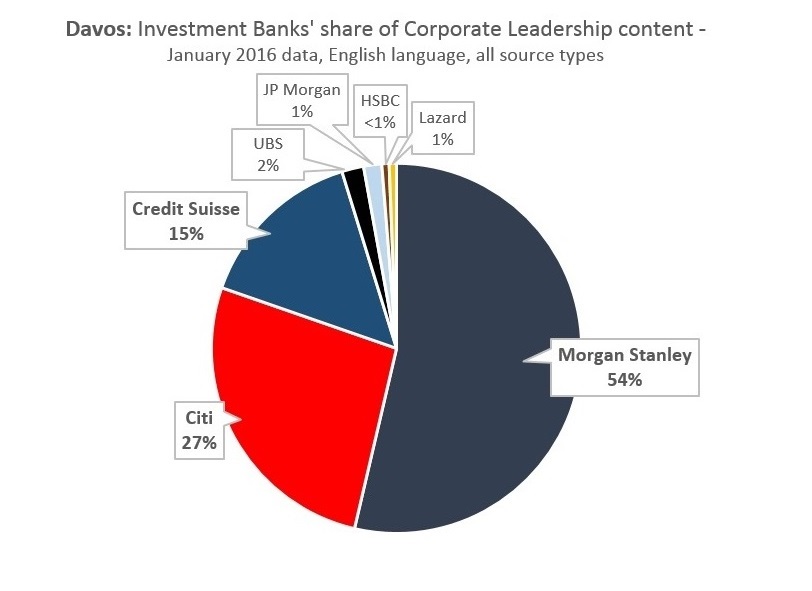 Davos: Investment Banks' share of Corporate Leadership content