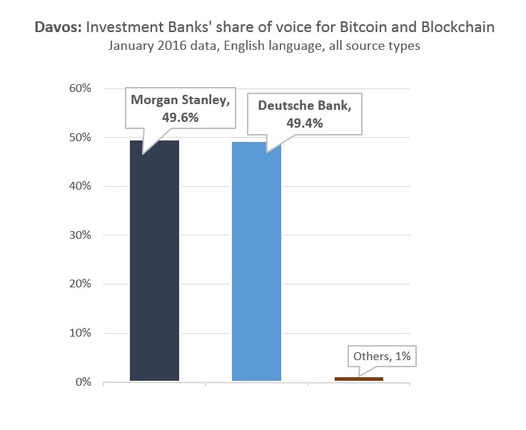 Davos: Investment Banks' share of voice for Bitcoin and Blockchain