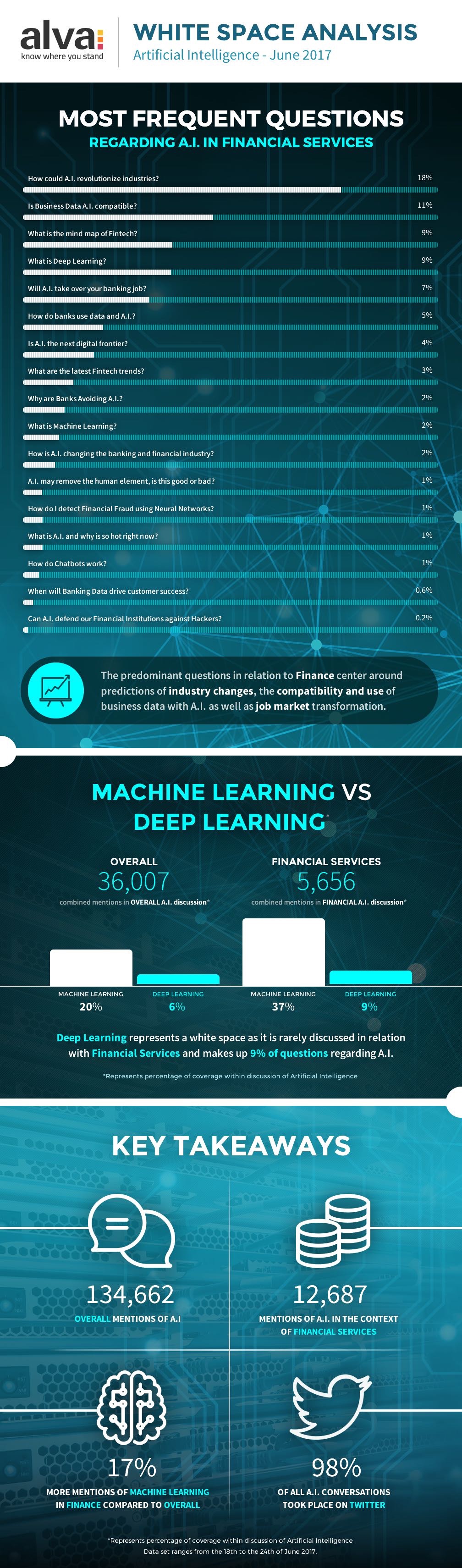 A.I. in Financial Services white space infographic