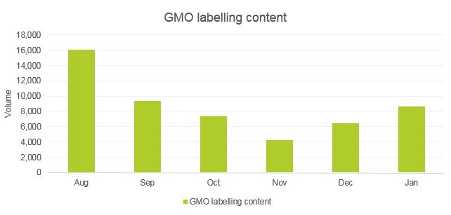 GMO graph