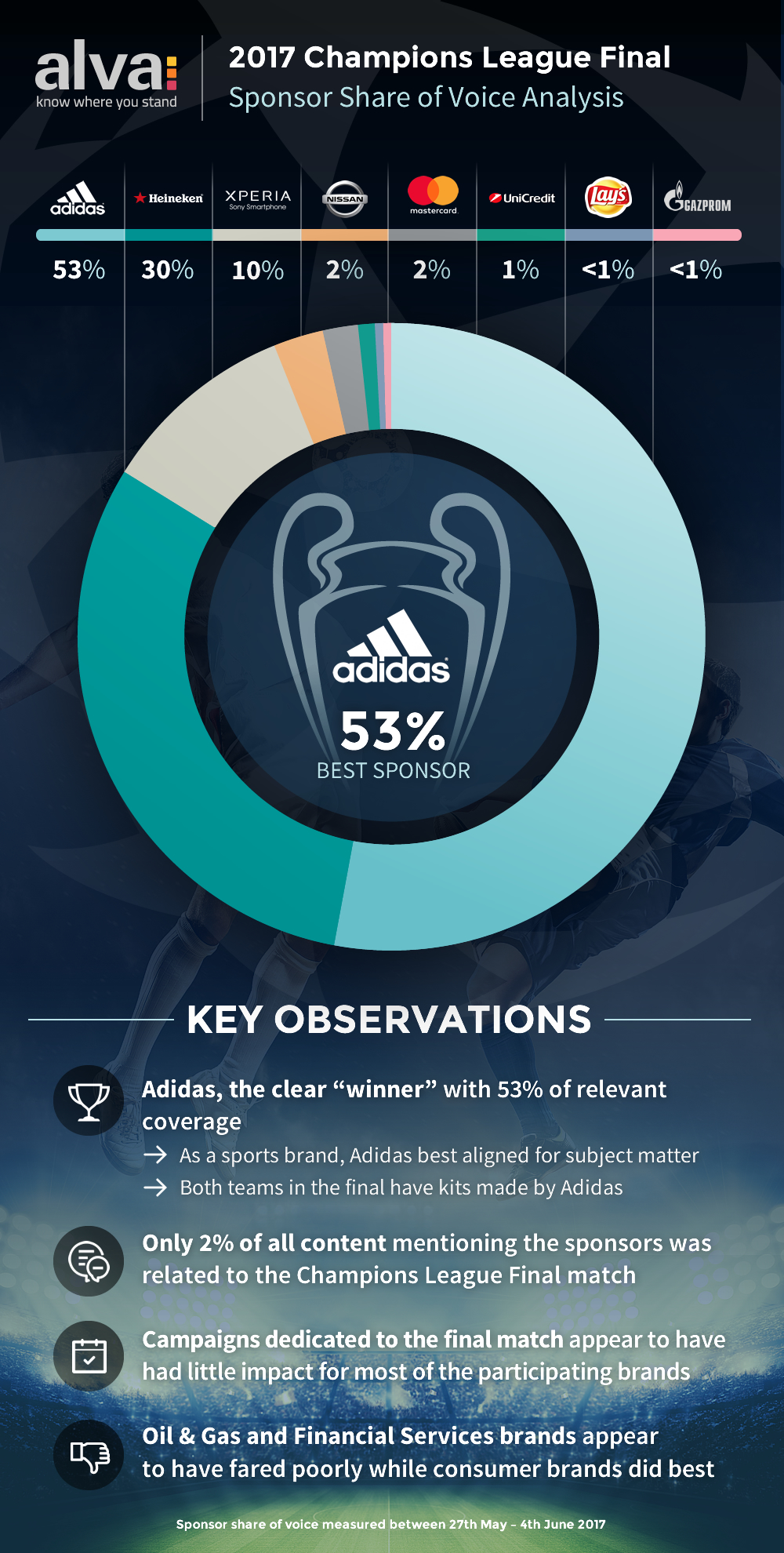 Champions League Final Sponsors Share of Voice