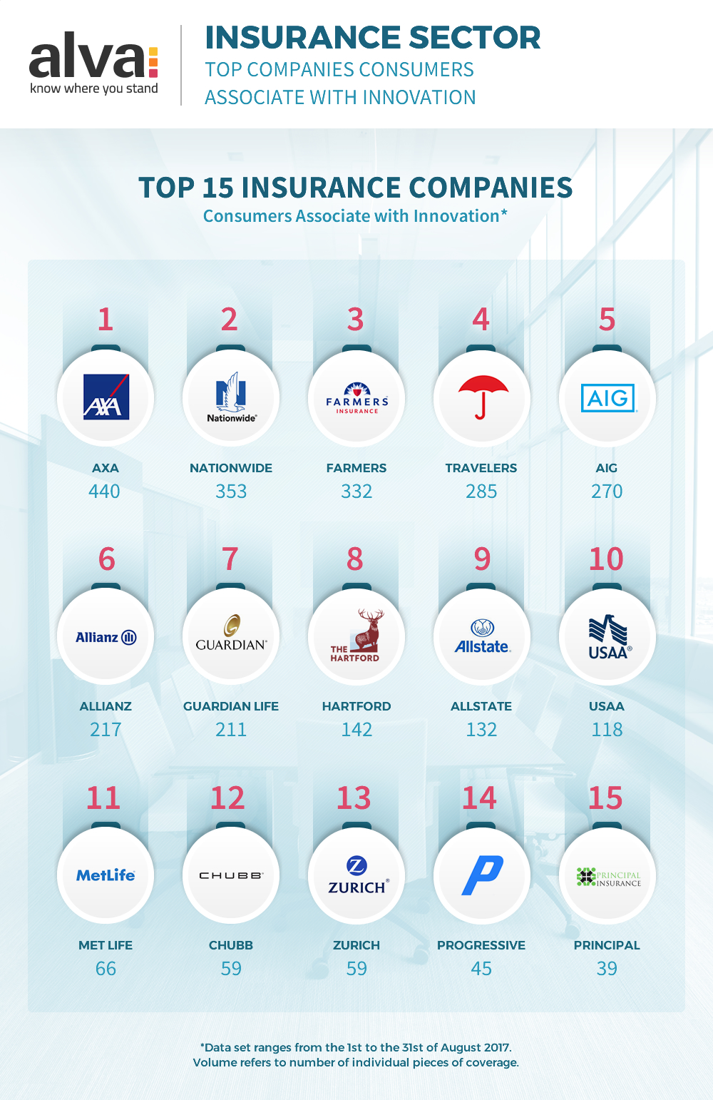 Top 15 Insurance Companies Associated with Innovation