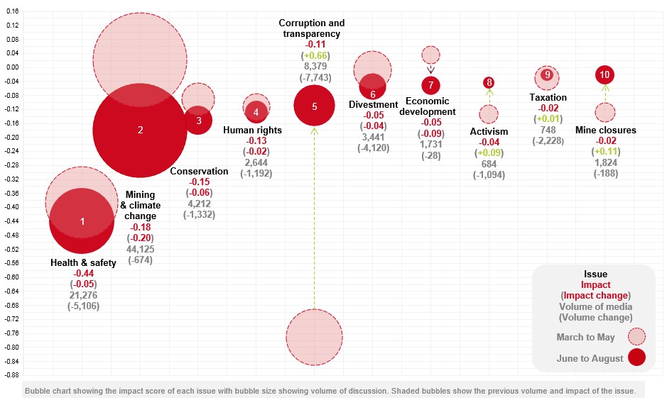 Key reputational risks for the mining sector