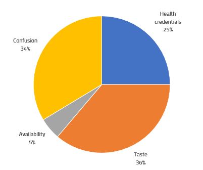 Figure ii: Issues driving negative content for Coke Life