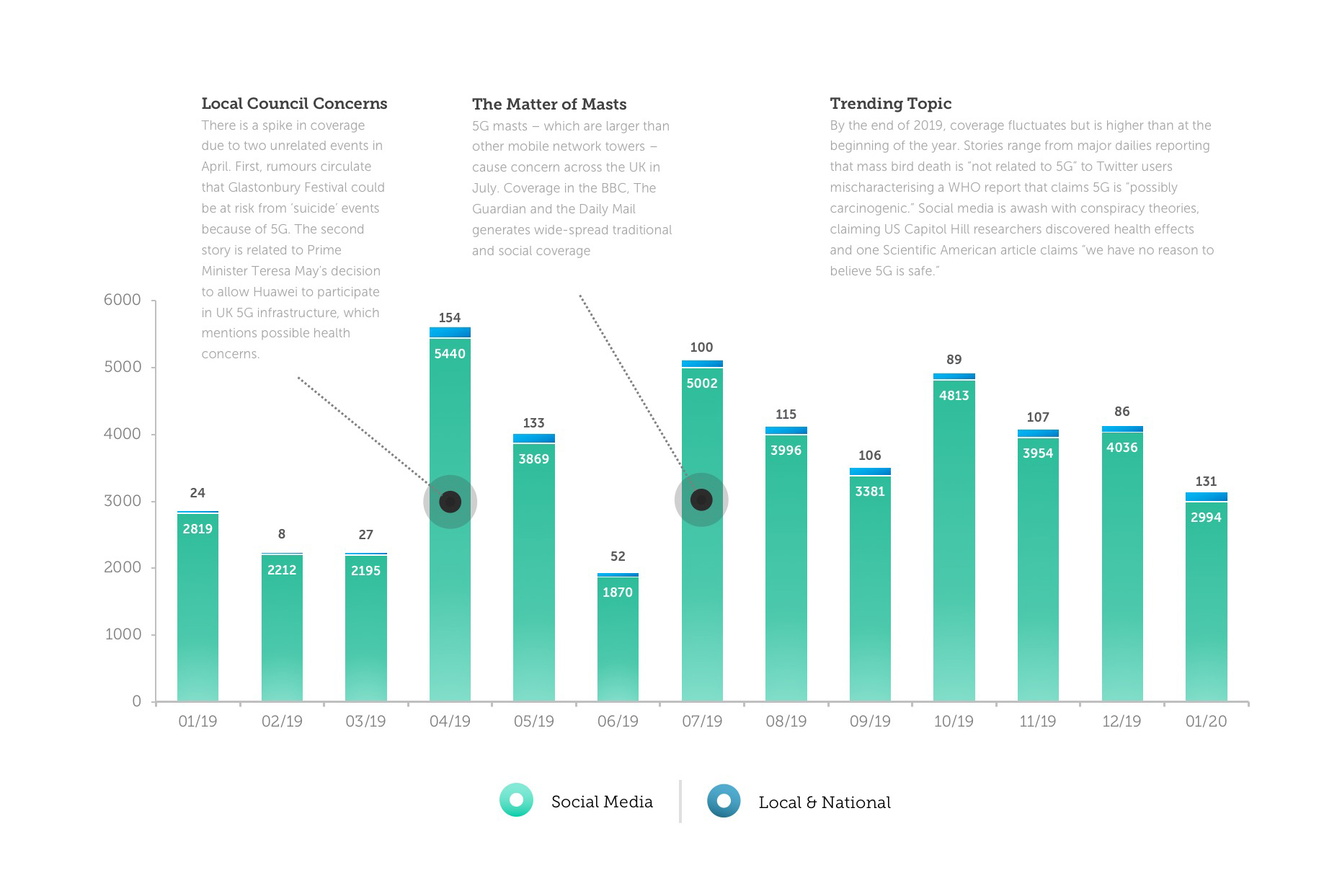 Social media is shown separately and accounts for roughly 50,000 posts across multiple platforms.