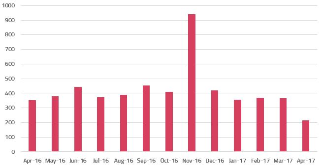 Figure iii: Volume of social media conversation around Stevia (UK)