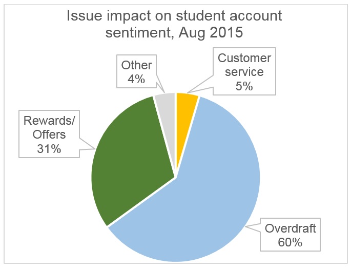 Student accounts