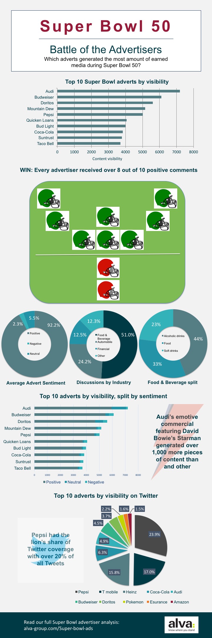 Super Bowl advert analysis