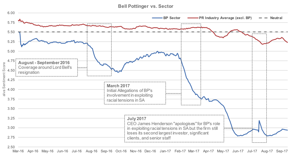 Bell Pottinger reputation compared to wider PR sector