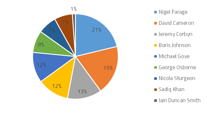 Coverage split for featured politicians