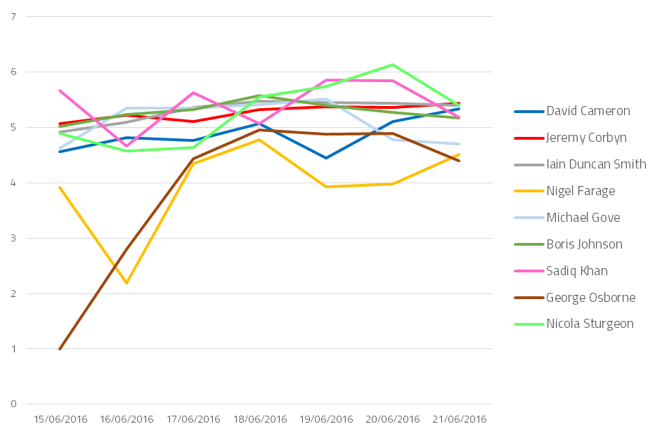 Politician sentiment trends in the week before Brexit vote