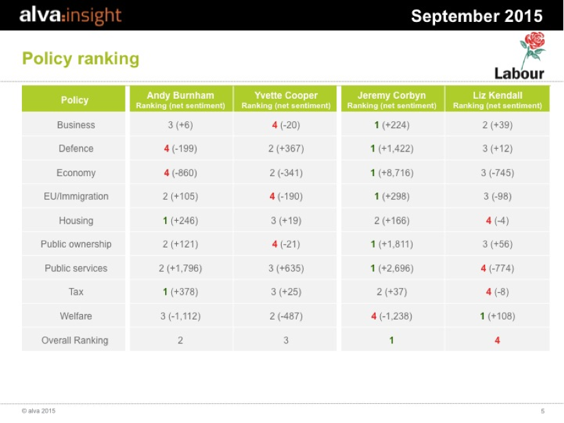 Labour Leadership: Candidates ranked by net policy sentiment