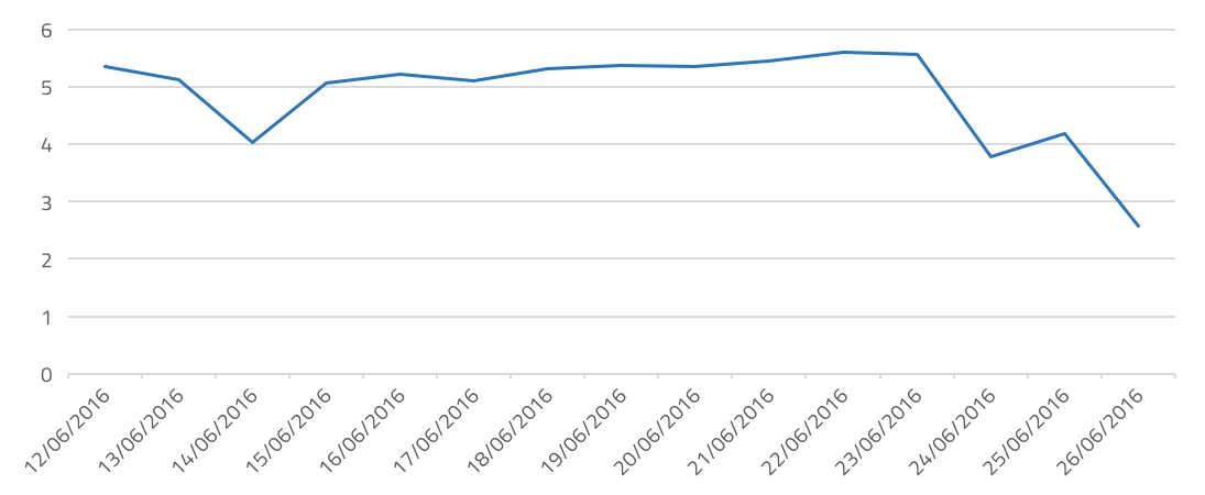 Jeremy Corbyn's sentiment trend pre and post-Brexit