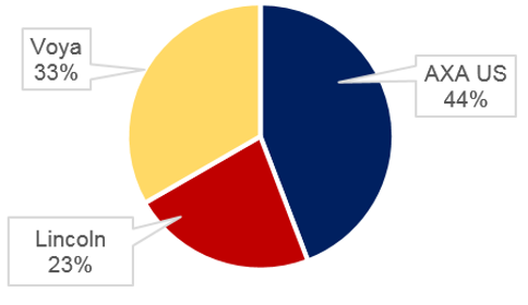 Insurers fintech piece - US pie chart