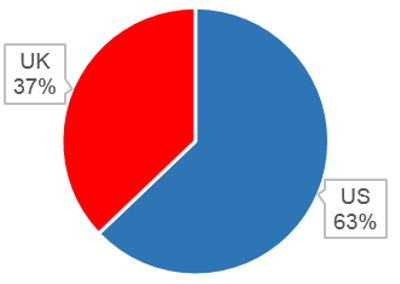 Insurers fintech piece - US UK pie chart