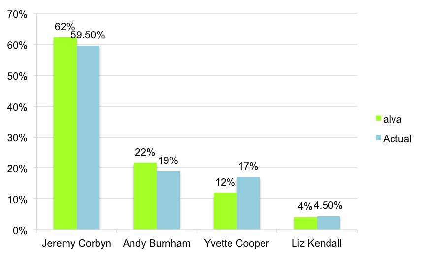 Labour leadership result vrs alva data results