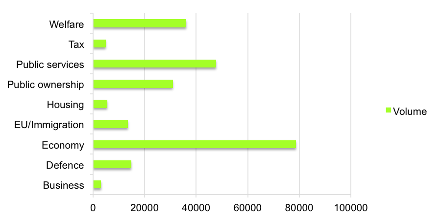 Labour Leadership: volume of discussions per policy