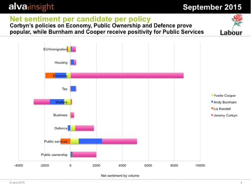 Labour Leadership: Net sentiment per candidate per policy