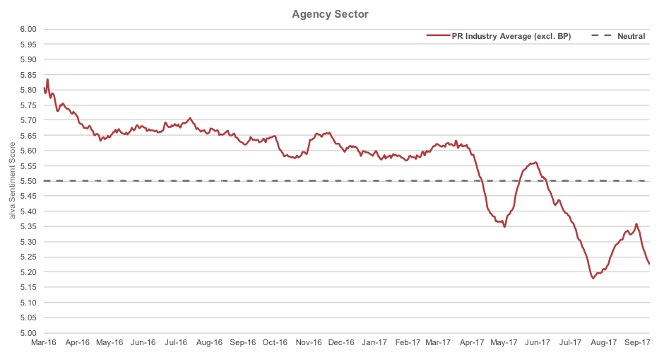 PR Sector reputation trend line