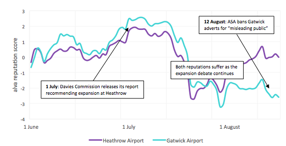 Heathrow and Gatwick's reputation trend lines