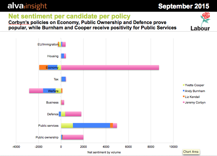 Labour leadership contenders by policy