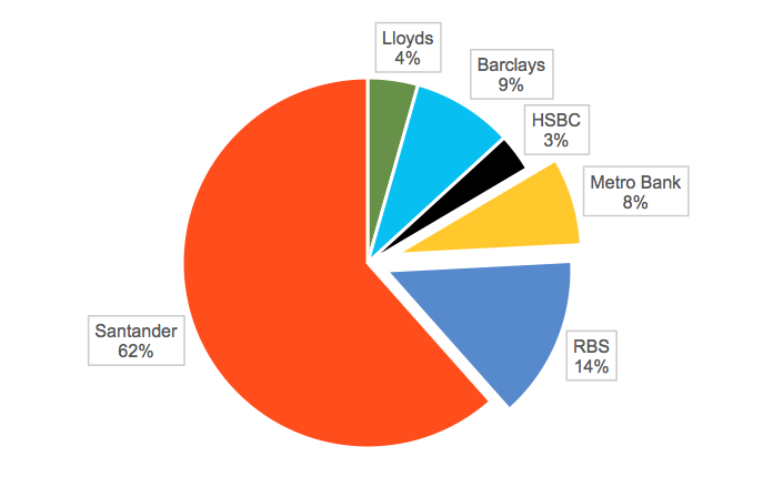 Proportion of positive sentiment towards UK banks for P2P lending, Jan 13-Oct 15