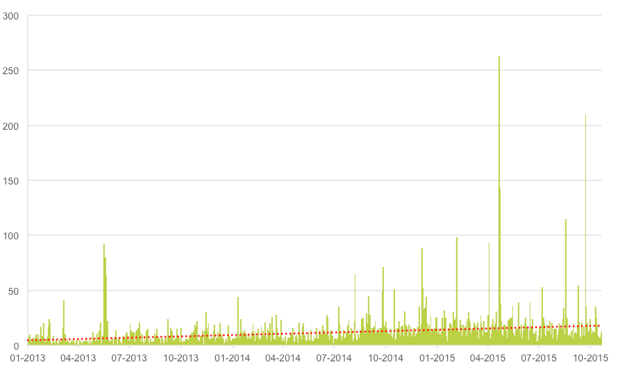 Volumes of positive UK P2P content, Jan 13-Oct 15