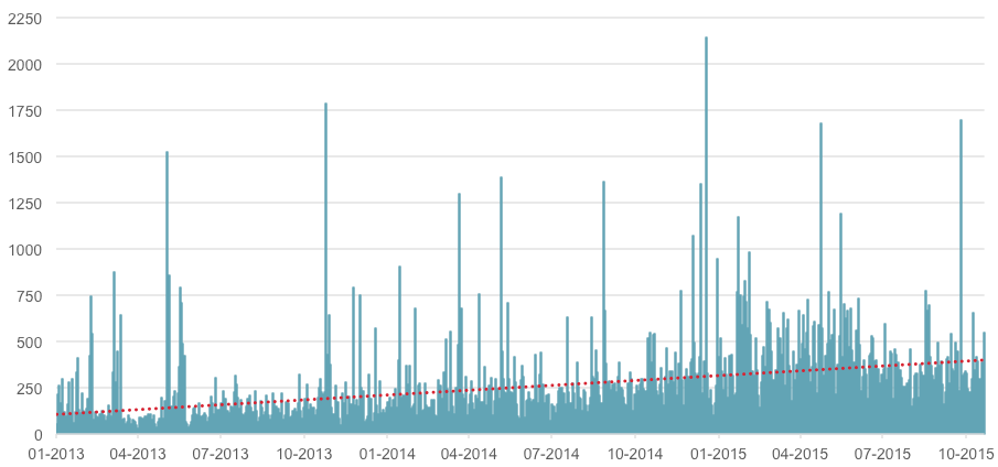 Volumes of UK P2P content, Jan 13-Oct 15