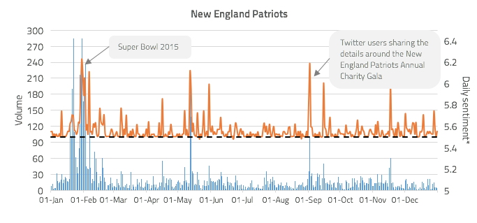 Figure 3: New England Patriots community engagement volume against daily sentiment*