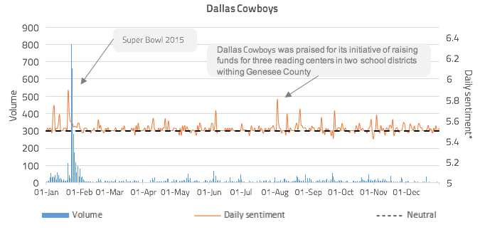 Figure 5: Dallas Cowboys community engagement volume against daily sentiment*