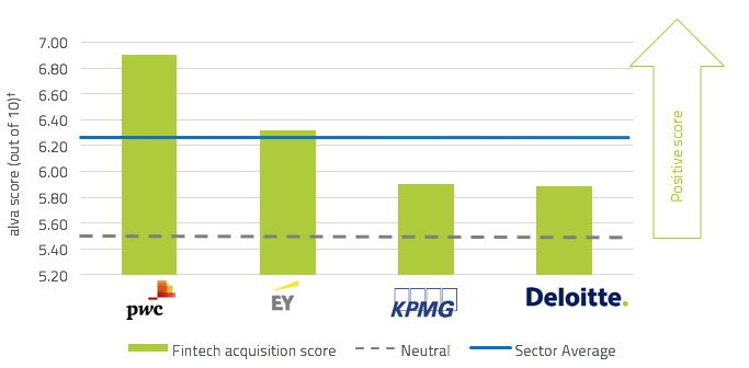 Which professional services firm is most effective at communicating its Fintech acquisition activity?