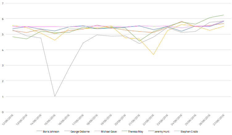 Sentiment trends for Tory leadership candidates