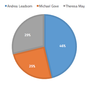 Social media coverage volumes for Tory Leadership candidates