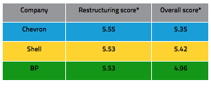 Ranking table indicating restructuring vs overall sentiment performance of the three oil majors for the last six months