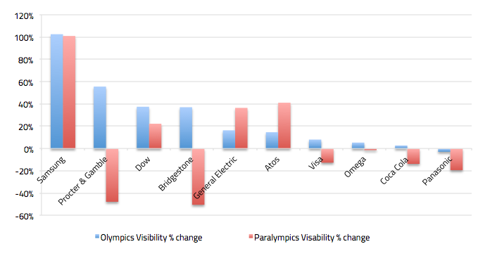 Comparison in Visibility of Global Olympic Partners in Olympics vs historic average and in Paralympics vs historic average