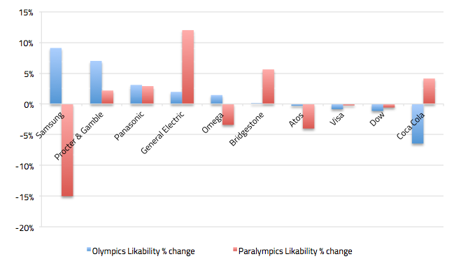 Comparison in Likability of Global Olympic Partners in Olympics vs historic average and in Paralympics vs historic average