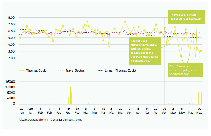 Thomas Cook stakeholder sentiment trend highlights the damage to reputation