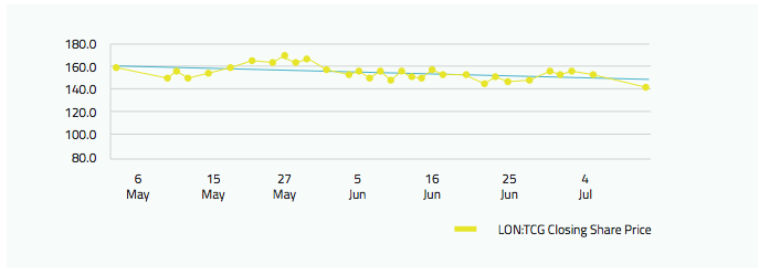 Thomas Cook share price trend after crisis