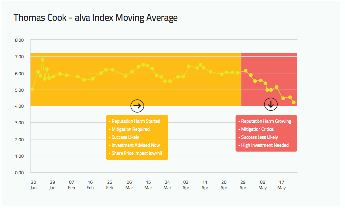 Reputation Intelligence: Thomas Cook's reputation analysis trendline