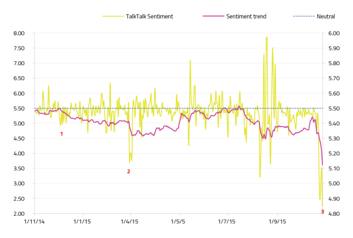 TalkTalk sentiment score over time - data breach issues highlighted