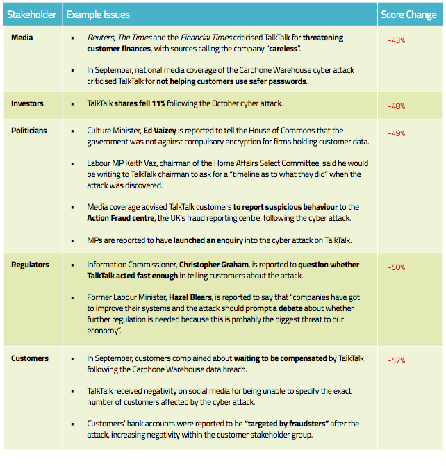  TalkTalk stakeholder analysis by cybersecurity issue and month-on-month score change