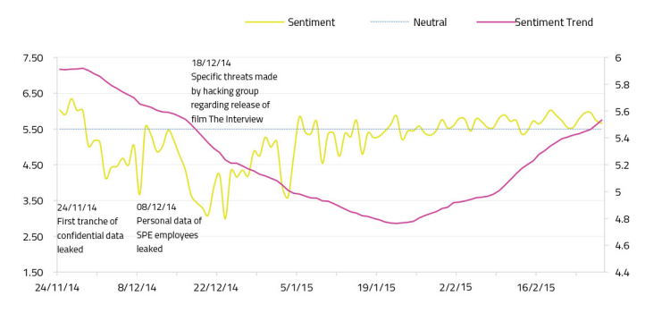 Sentiment and Sentiment Trend for Sony post-data hack