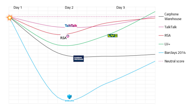 3-day aftermath of companies affected by data breaches (TalkTalk 1st incident)